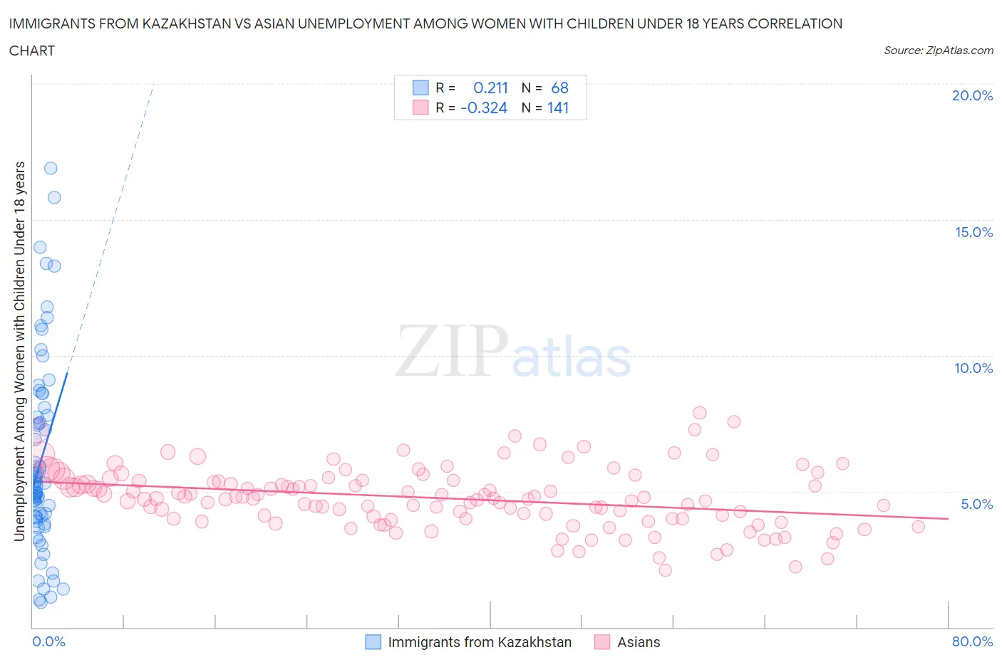 Immigrants from Kazakhstan vs Asian Unemployment Among Women with Children Under 18 years