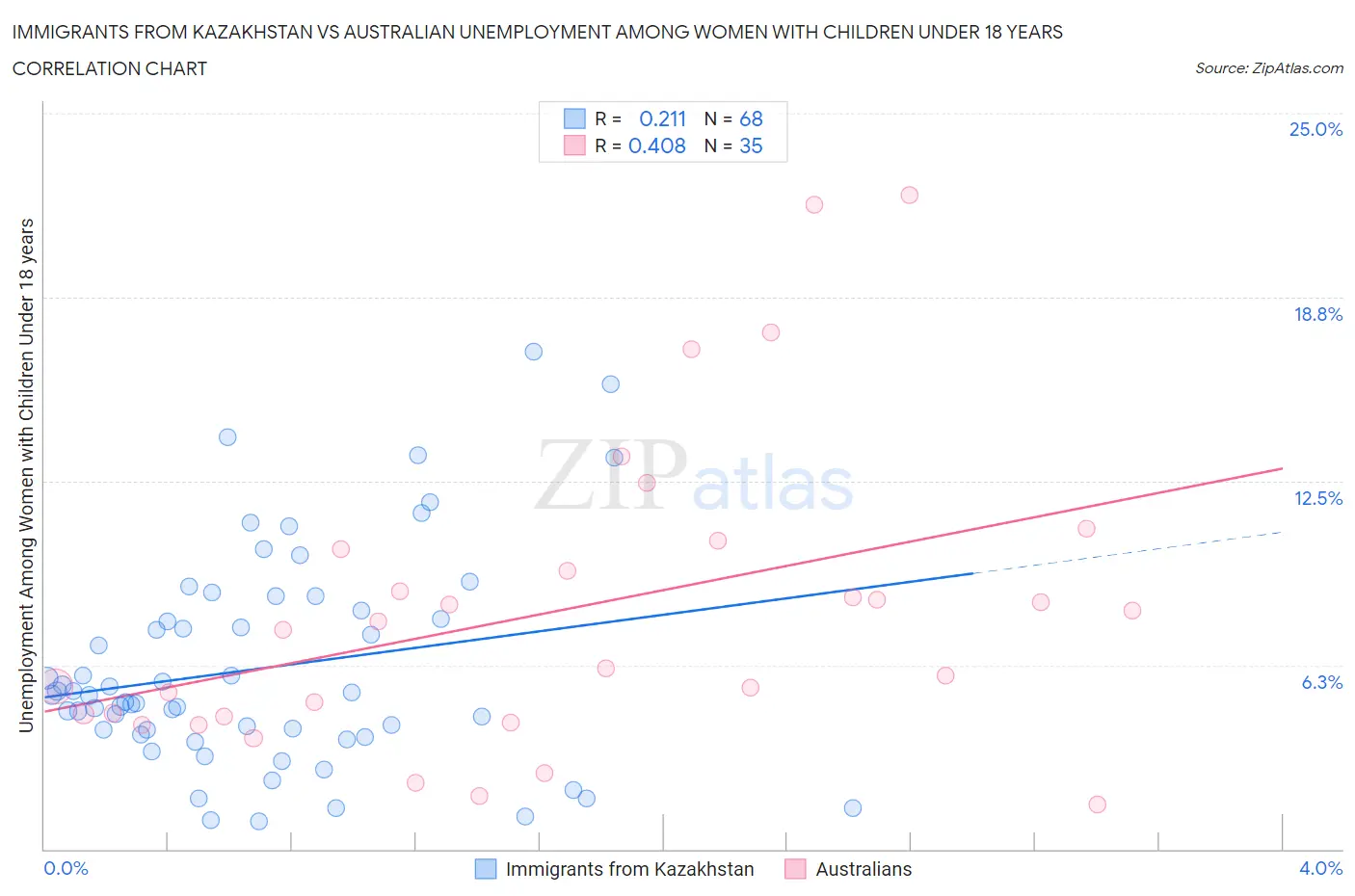 Immigrants from Kazakhstan vs Australian Unemployment Among Women with Children Under 18 years