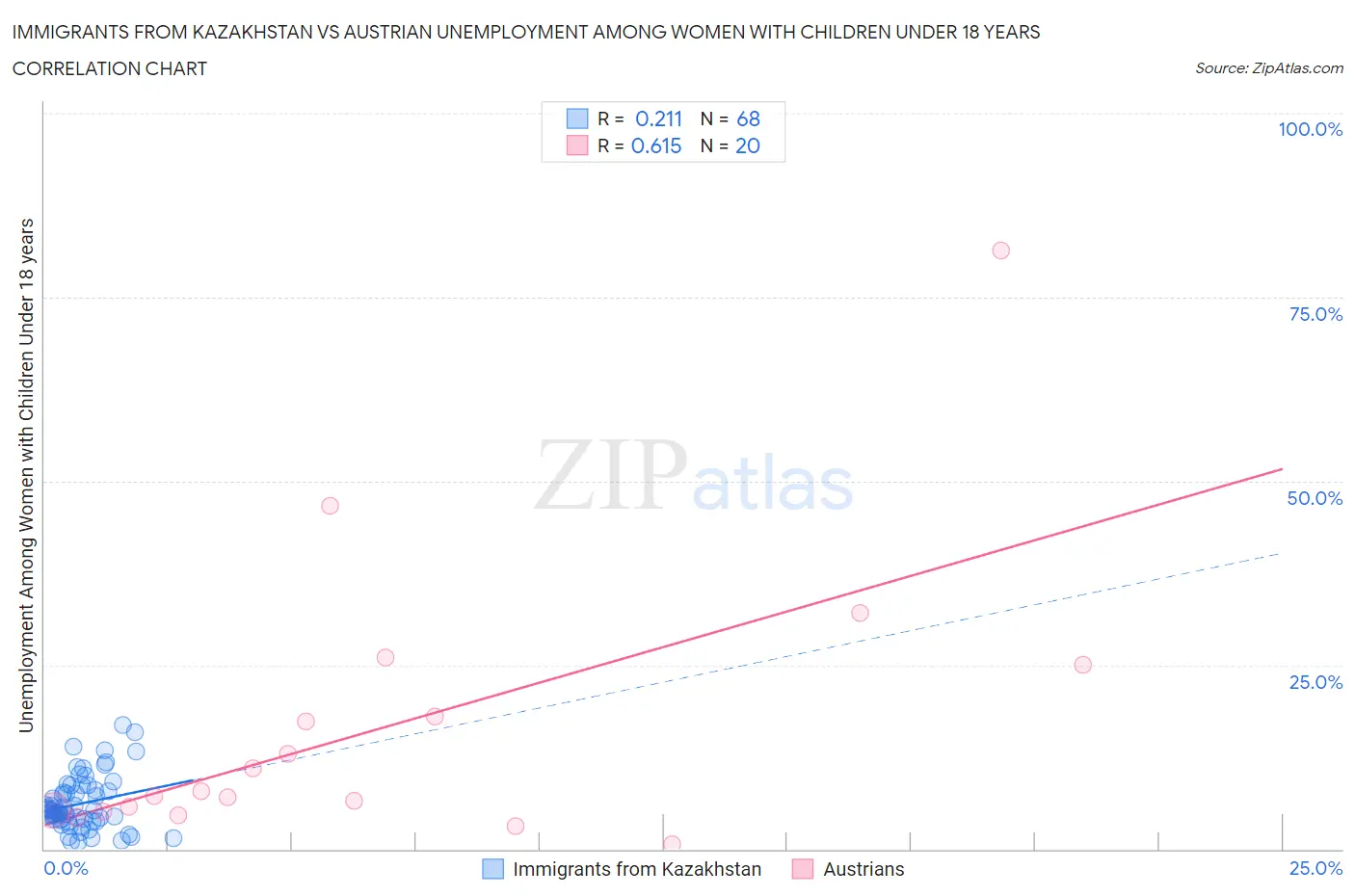 Immigrants from Kazakhstan vs Austrian Unemployment Among Women with Children Under 18 years