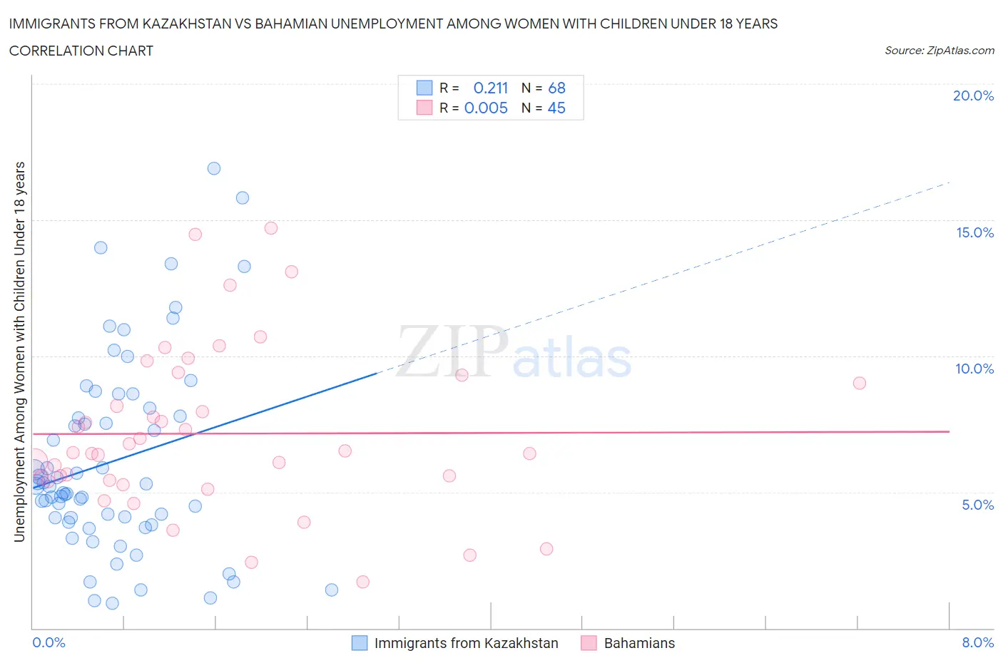 Immigrants from Kazakhstan vs Bahamian Unemployment Among Women with Children Under 18 years