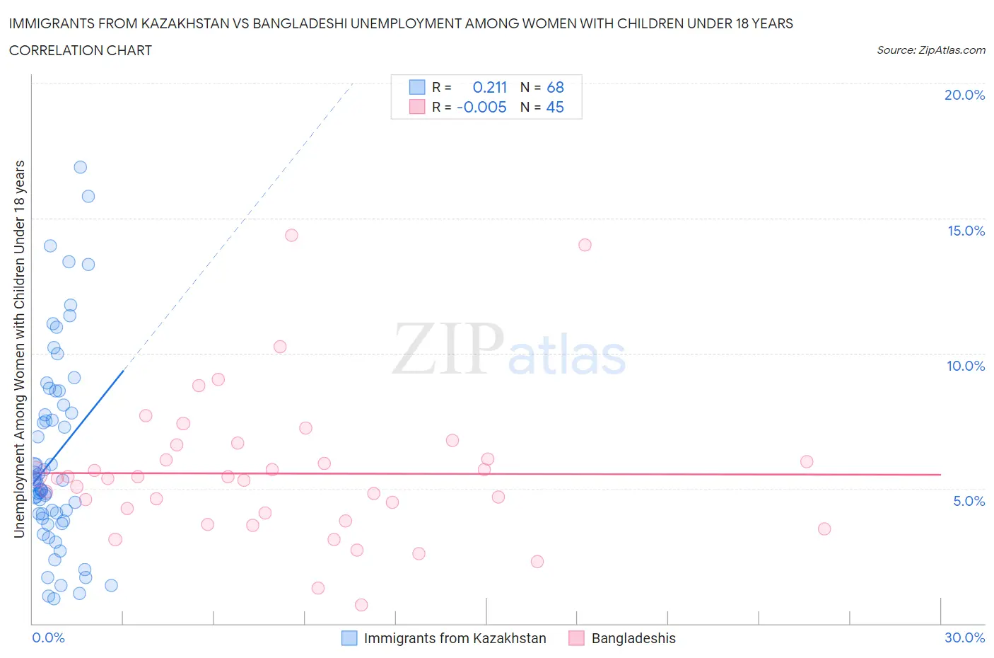 Immigrants from Kazakhstan vs Bangladeshi Unemployment Among Women with Children Under 18 years