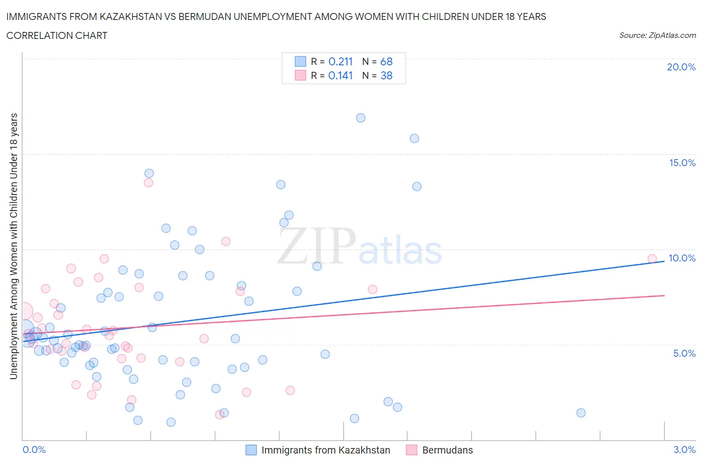 Immigrants from Kazakhstan vs Bermudan Unemployment Among Women with Children Under 18 years