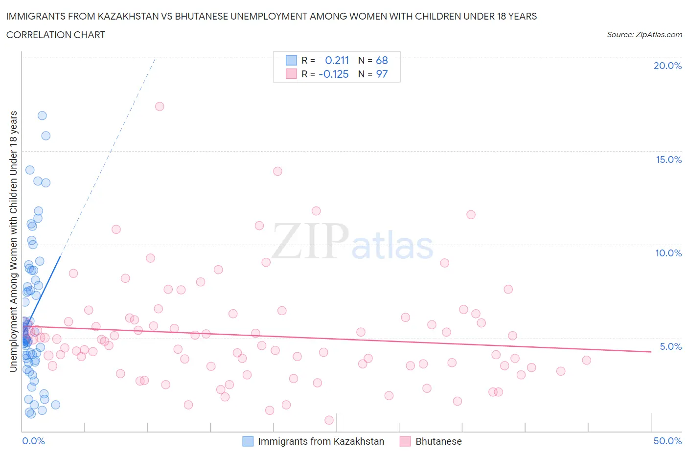 Immigrants from Kazakhstan vs Bhutanese Unemployment Among Women with Children Under 18 years