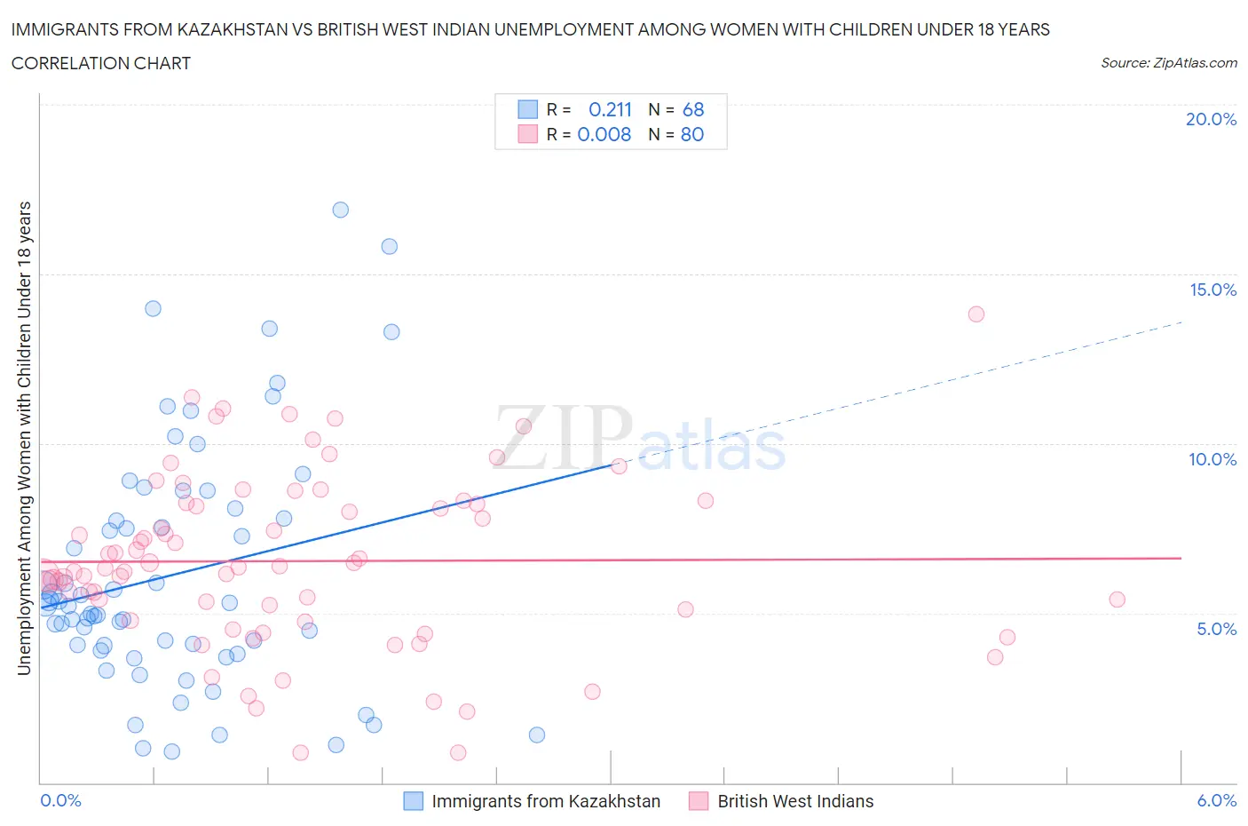 Immigrants from Kazakhstan vs British West Indian Unemployment Among Women with Children Under 18 years