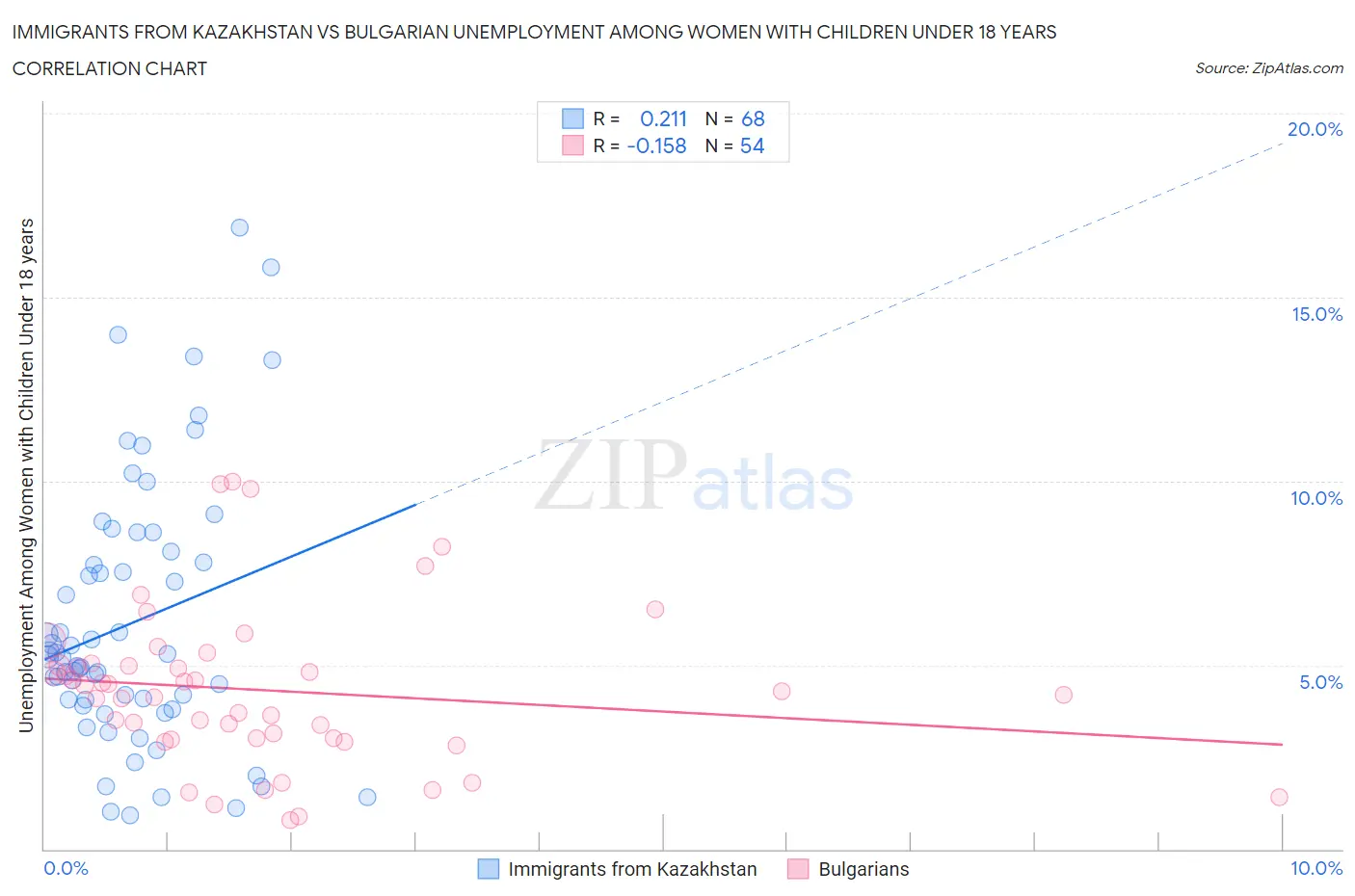 Immigrants from Kazakhstan vs Bulgarian Unemployment Among Women with Children Under 18 years