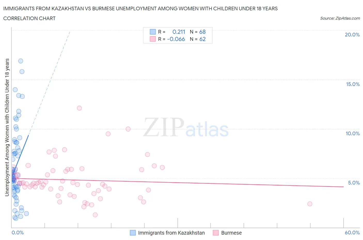 Immigrants from Kazakhstan vs Burmese Unemployment Among Women with Children Under 18 years