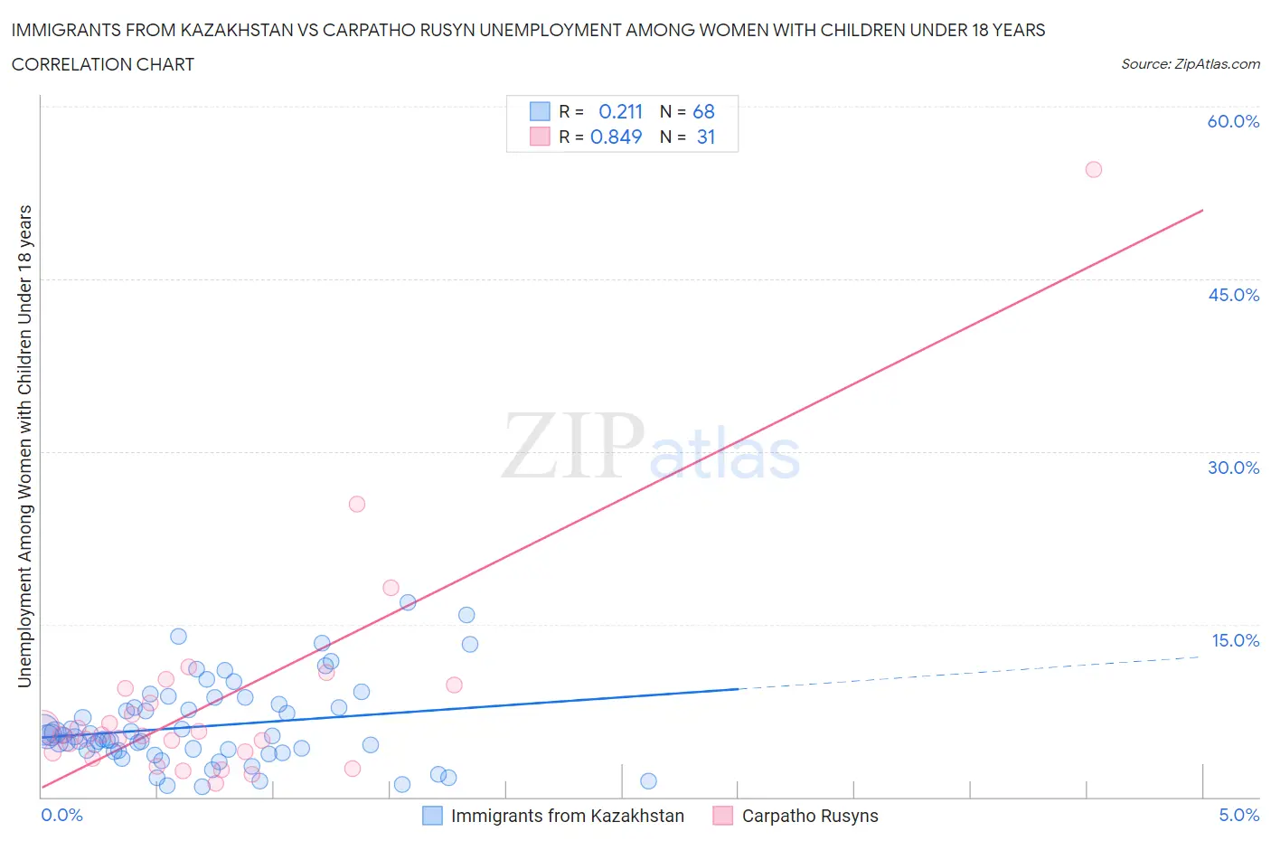 Immigrants from Kazakhstan vs Carpatho Rusyn Unemployment Among Women with Children Under 18 years