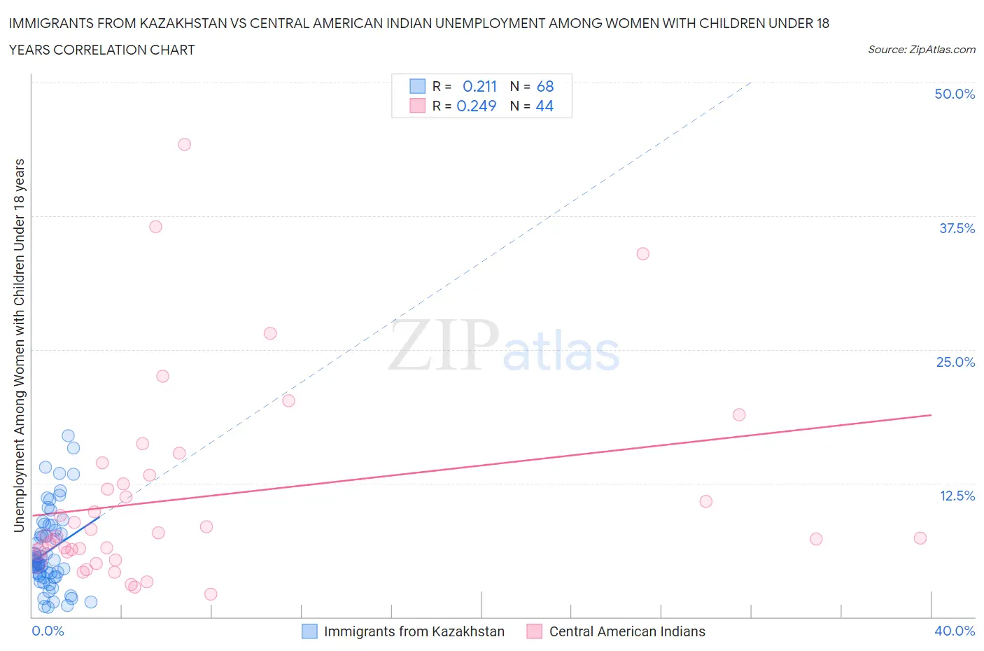 Immigrants from Kazakhstan vs Central American Indian Unemployment Among Women with Children Under 18 years