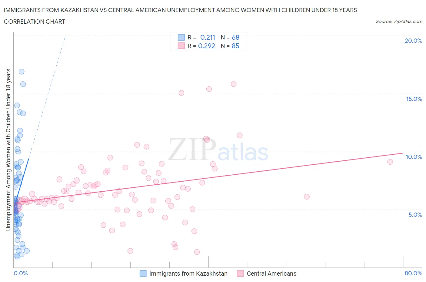 Immigrants from Kazakhstan vs Central American Unemployment Among Women with Children Under 18 years
