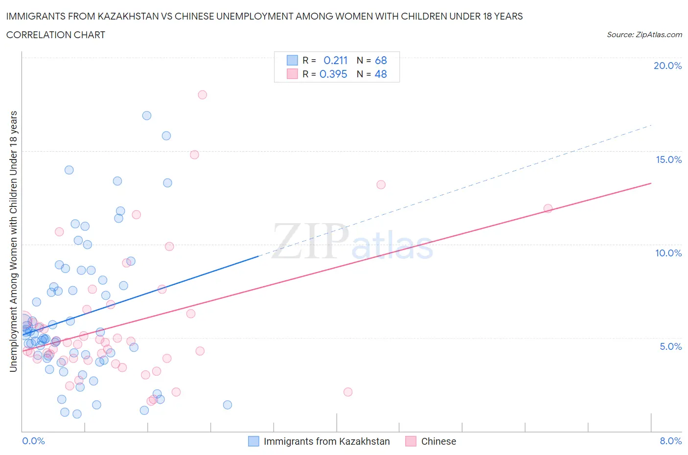 Immigrants from Kazakhstan vs Chinese Unemployment Among Women with Children Under 18 years