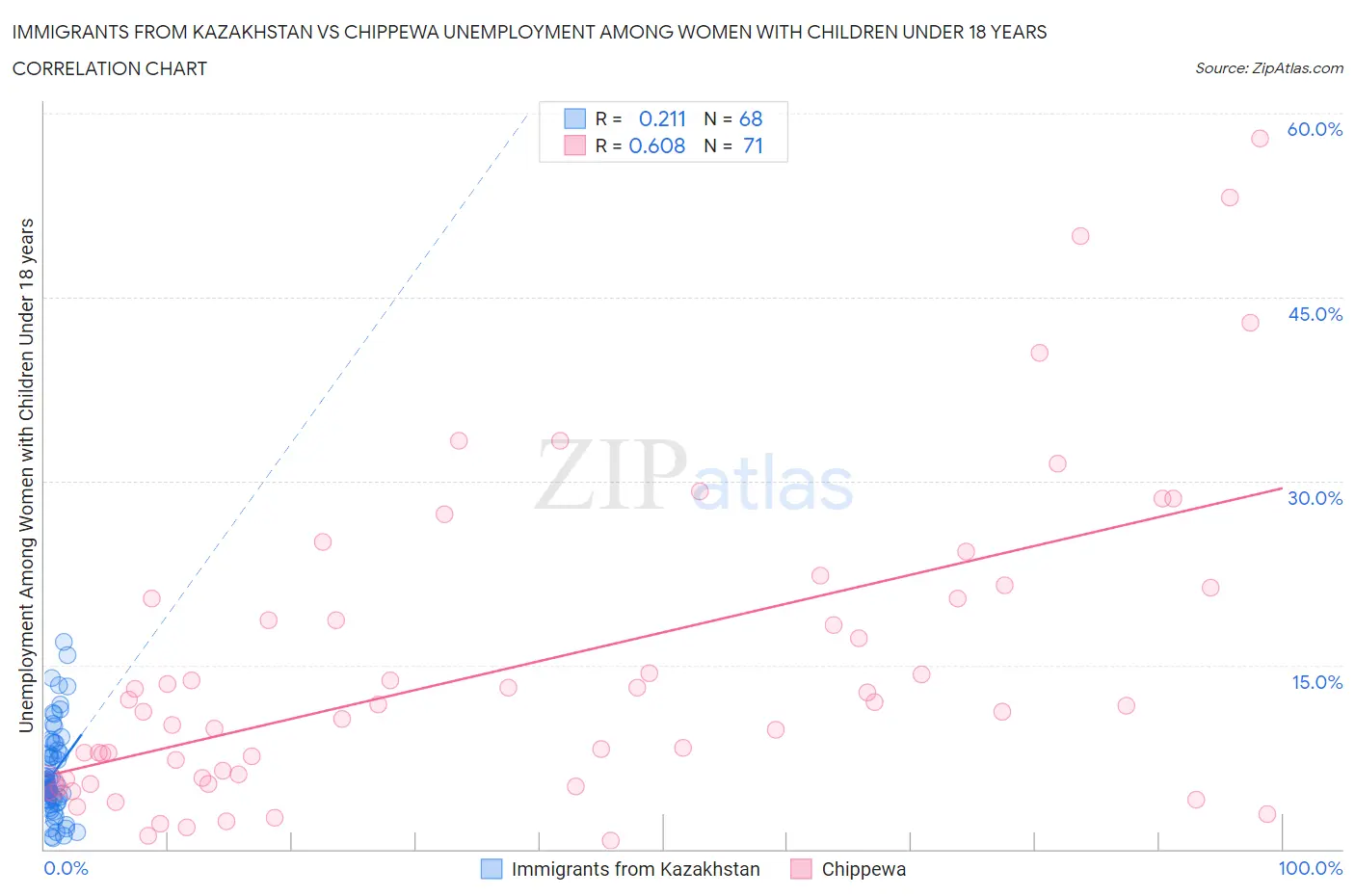 Immigrants from Kazakhstan vs Chippewa Unemployment Among Women with Children Under 18 years
