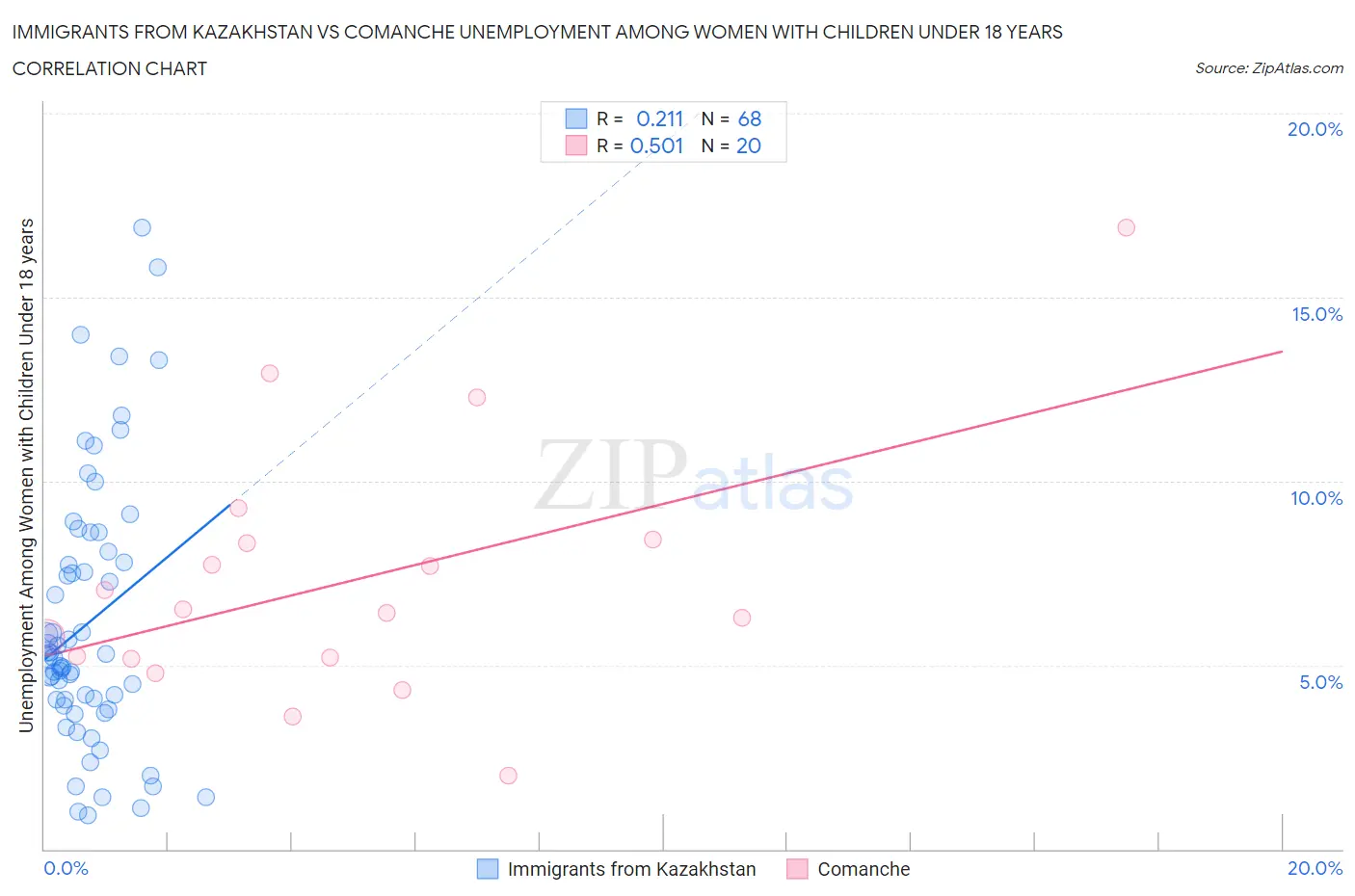 Immigrants from Kazakhstan vs Comanche Unemployment Among Women with Children Under 18 years