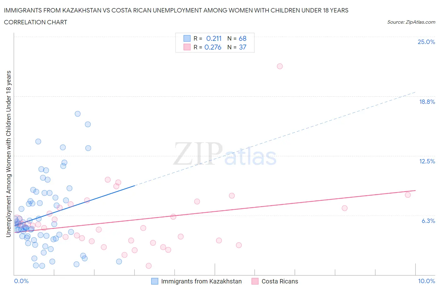 Immigrants from Kazakhstan vs Costa Rican Unemployment Among Women with Children Under 18 years