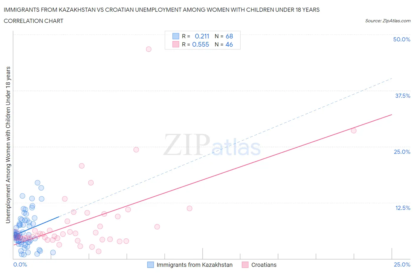 Immigrants from Kazakhstan vs Croatian Unemployment Among Women with Children Under 18 years