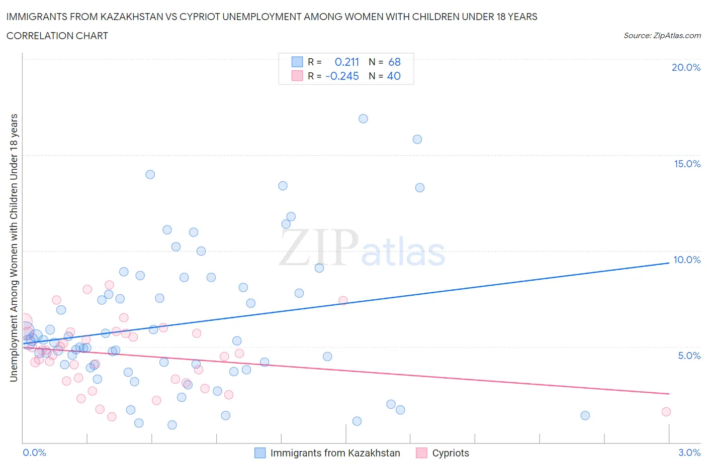Immigrants from Kazakhstan vs Cypriot Unemployment Among Women with Children Under 18 years