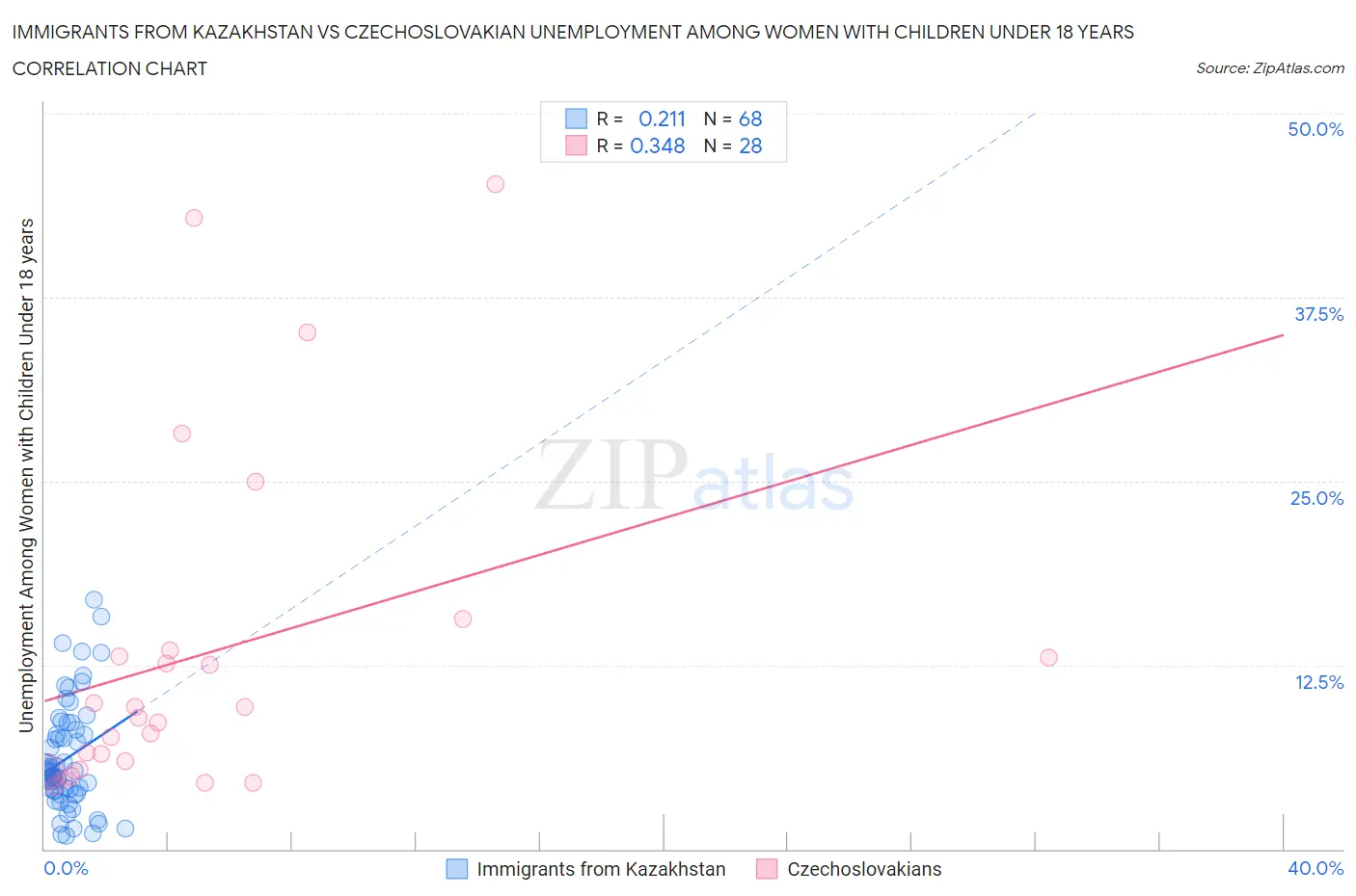 Immigrants from Kazakhstan vs Czechoslovakian Unemployment Among Women with Children Under 18 years