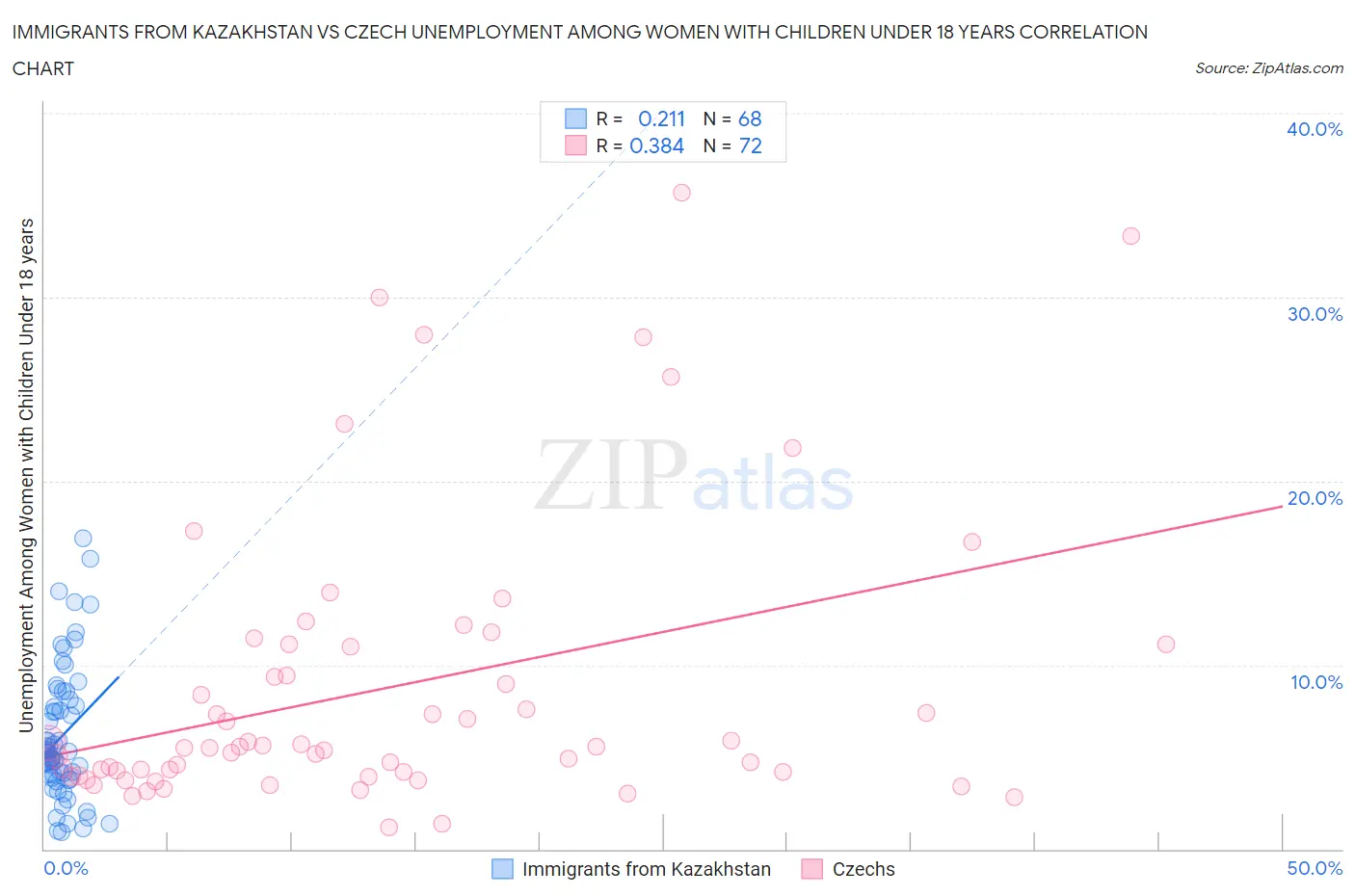 Immigrants from Kazakhstan vs Czech Unemployment Among Women with Children Under 18 years