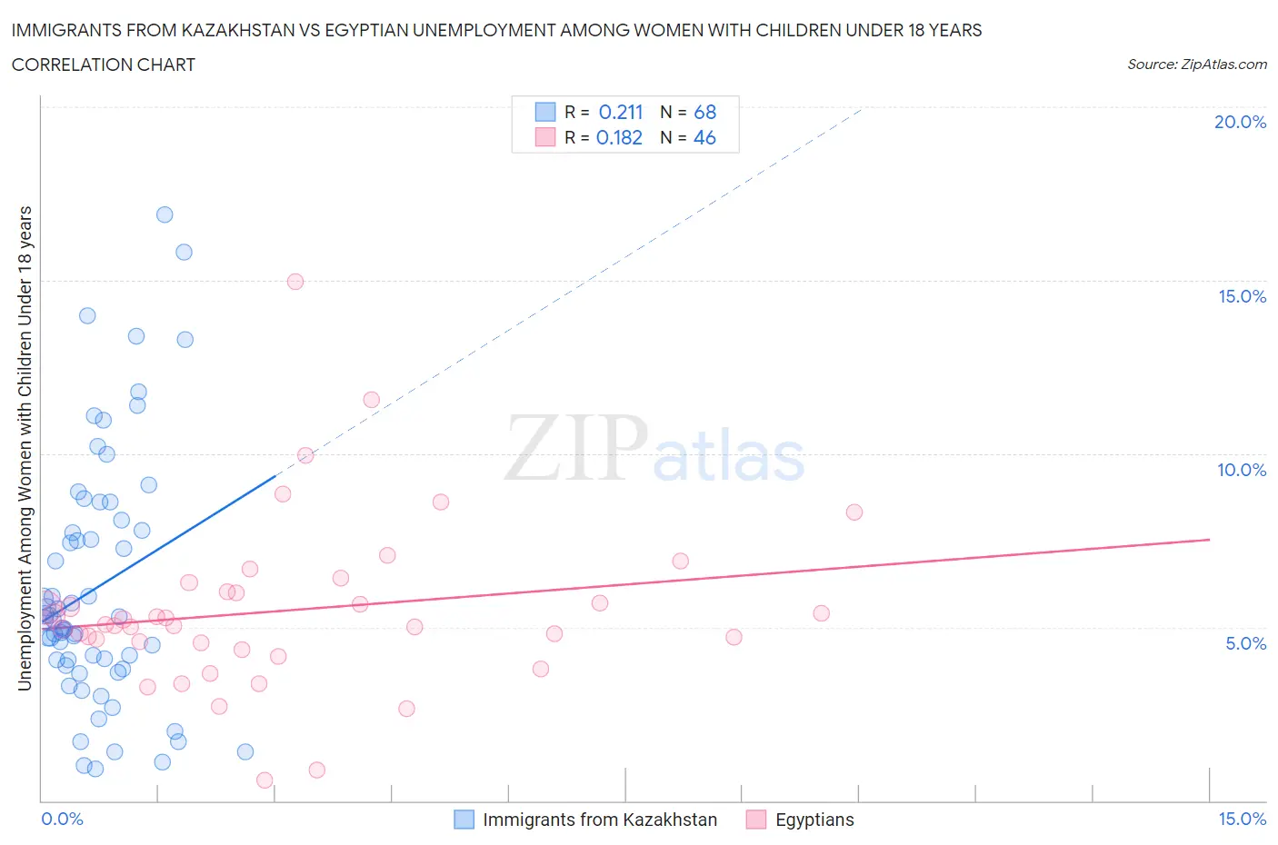 Immigrants from Kazakhstan vs Egyptian Unemployment Among Women with Children Under 18 years