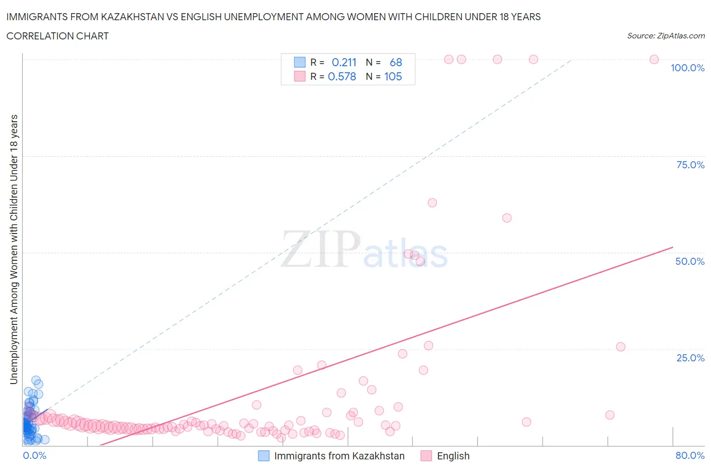 Immigrants from Kazakhstan vs English Unemployment Among Women with Children Under 18 years