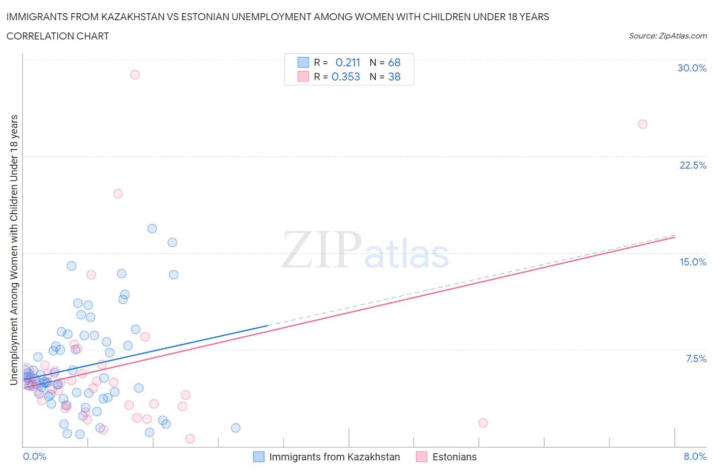 Immigrants from Kazakhstan vs Estonian Unemployment Among Women with Children Under 18 years
