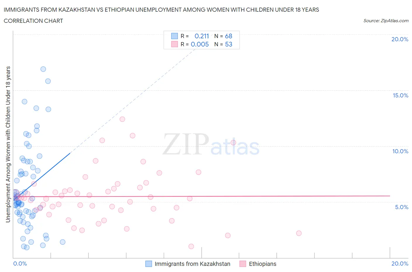 Immigrants from Kazakhstan vs Ethiopian Unemployment Among Women with Children Under 18 years