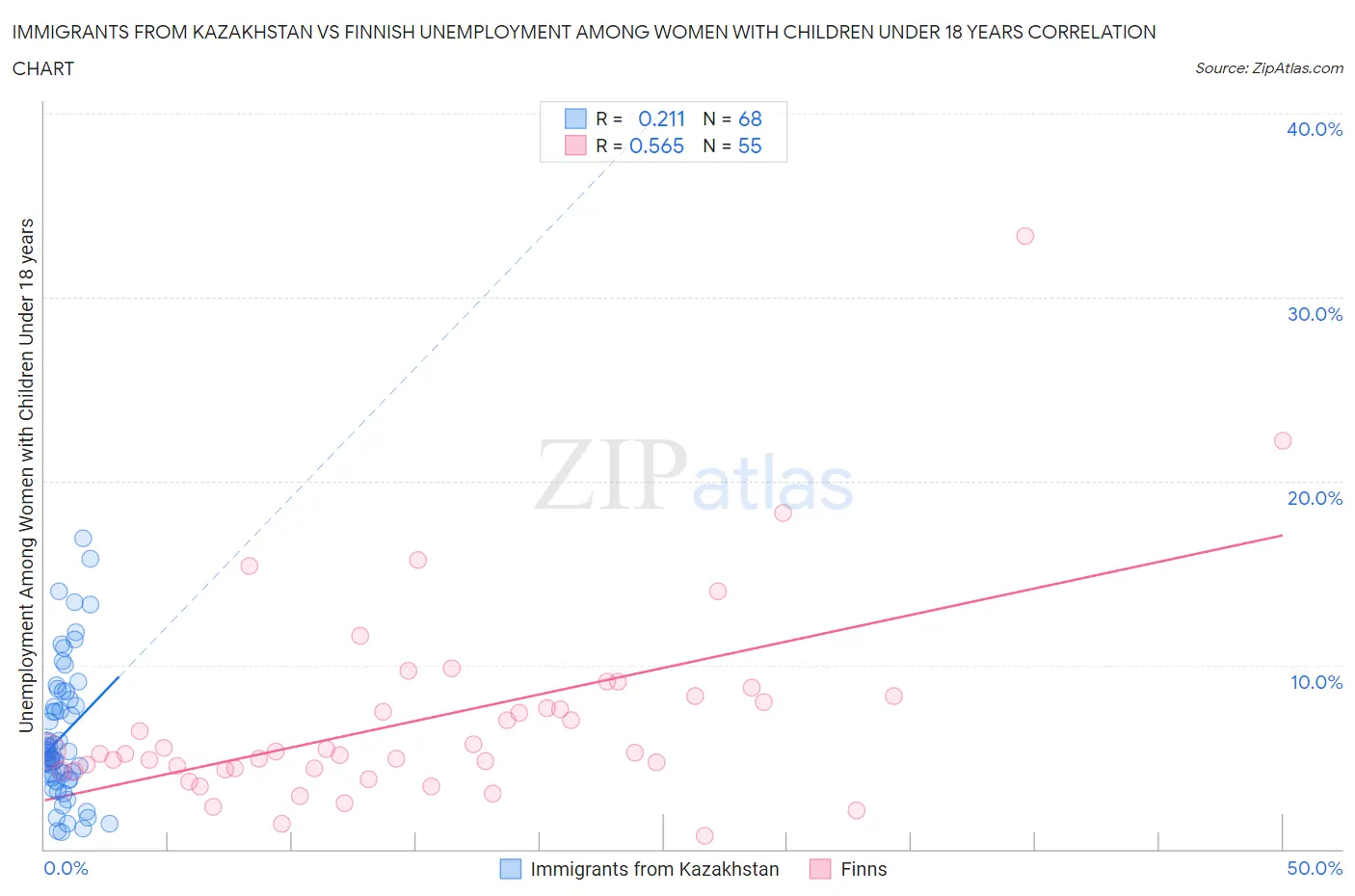 Immigrants from Kazakhstan vs Finnish Unemployment Among Women with Children Under 18 years