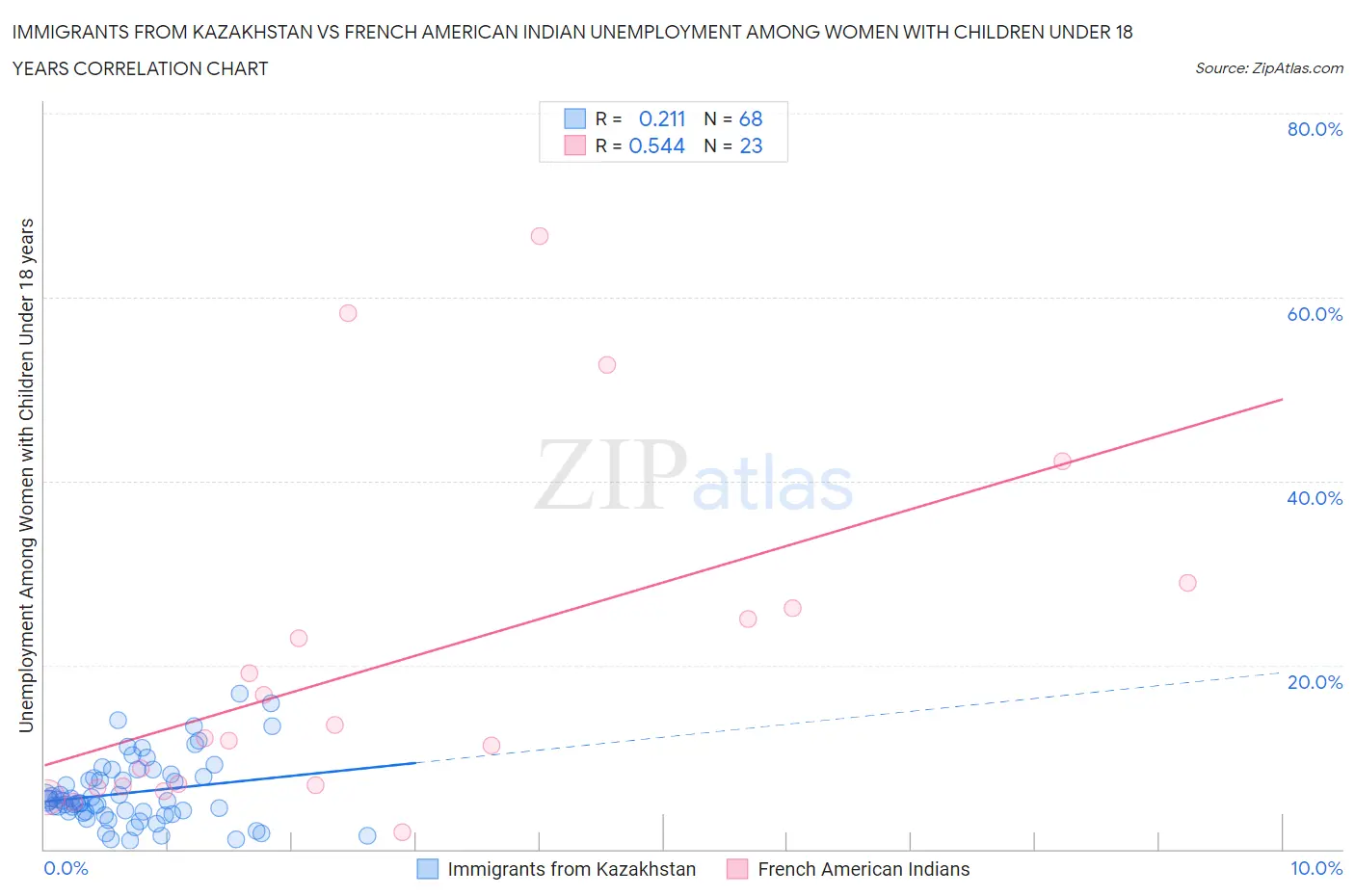 Immigrants from Kazakhstan vs French American Indian Unemployment Among Women with Children Under 18 years
