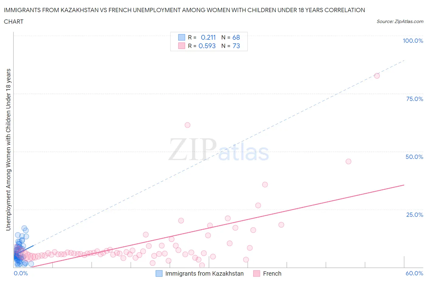 Immigrants from Kazakhstan vs French Unemployment Among Women with Children Under 18 years