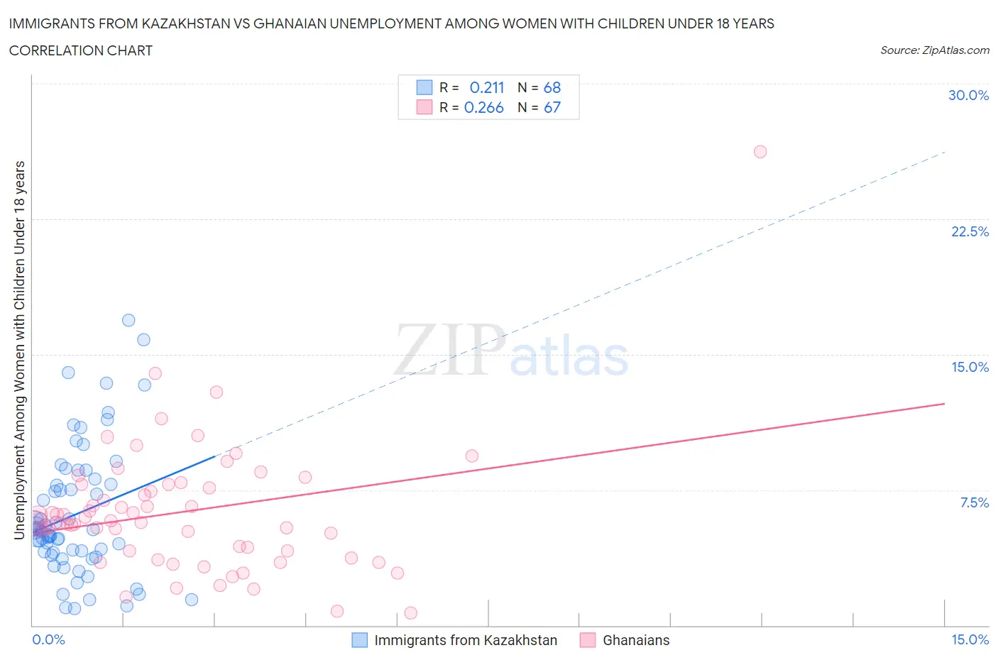 Immigrants from Kazakhstan vs Ghanaian Unemployment Among Women with Children Under 18 years