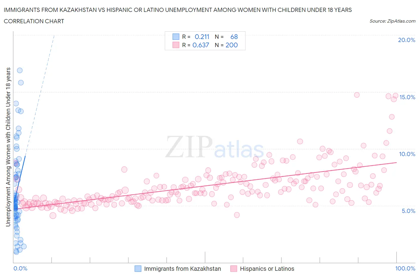 Immigrants from Kazakhstan vs Hispanic or Latino Unemployment Among Women with Children Under 18 years