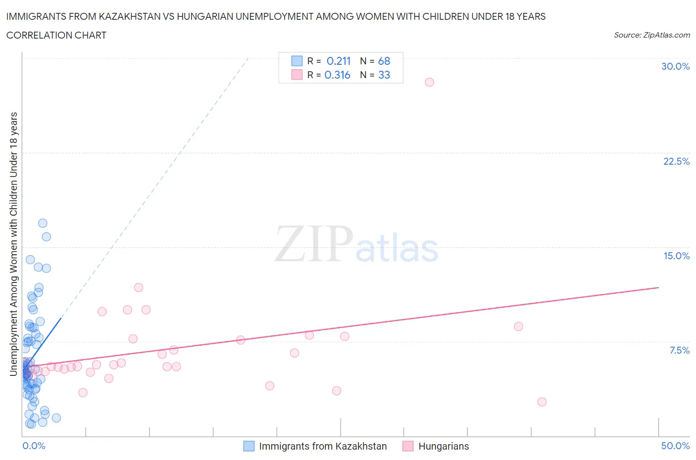 Immigrants from Kazakhstan vs Hungarian Unemployment Among Women with Children Under 18 years