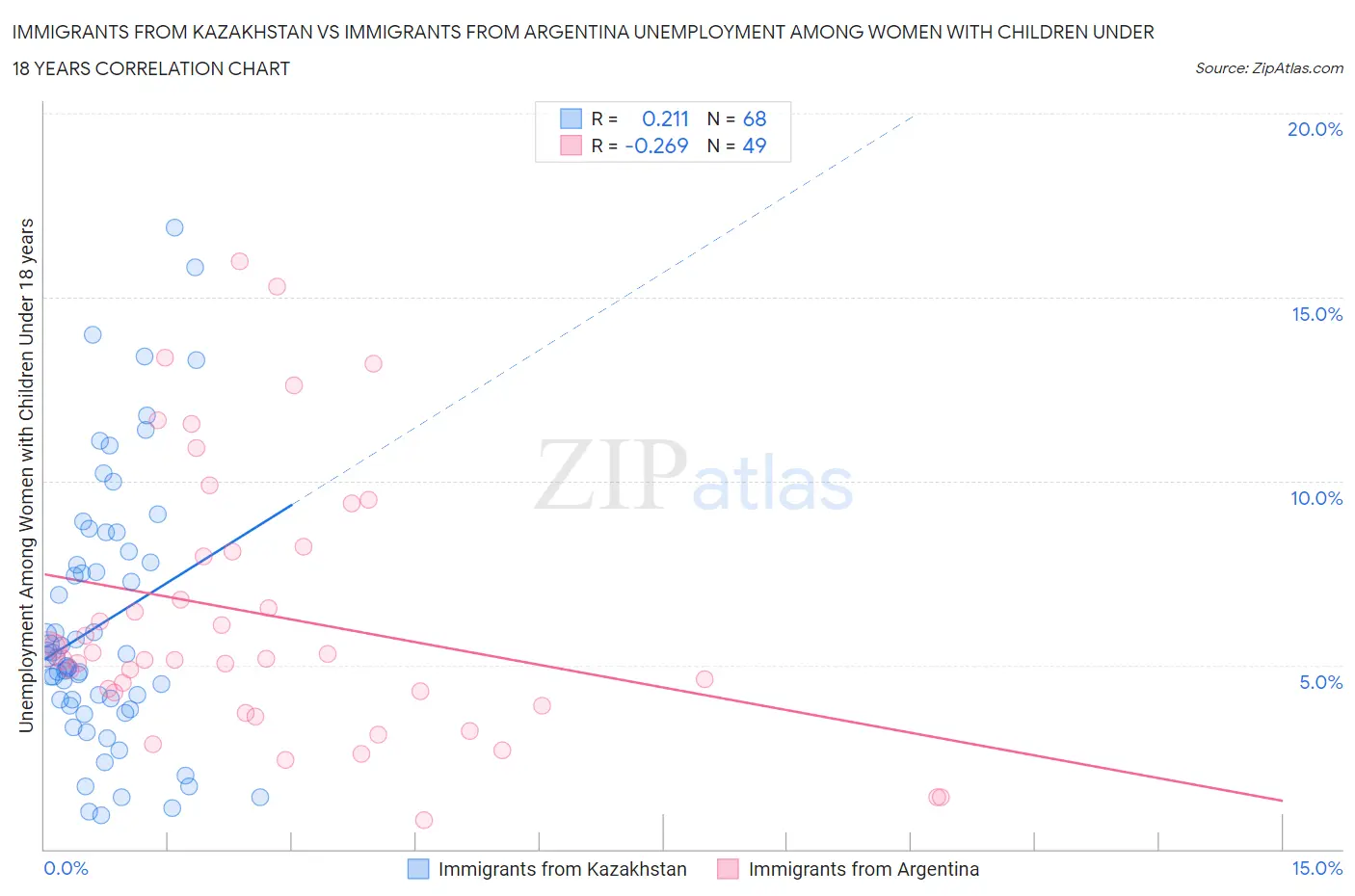 Immigrants from Kazakhstan vs Immigrants from Argentina Unemployment Among Women with Children Under 18 years