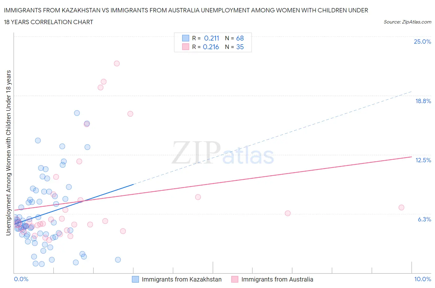 Immigrants from Kazakhstan vs Immigrants from Australia Unemployment Among Women with Children Under 18 years