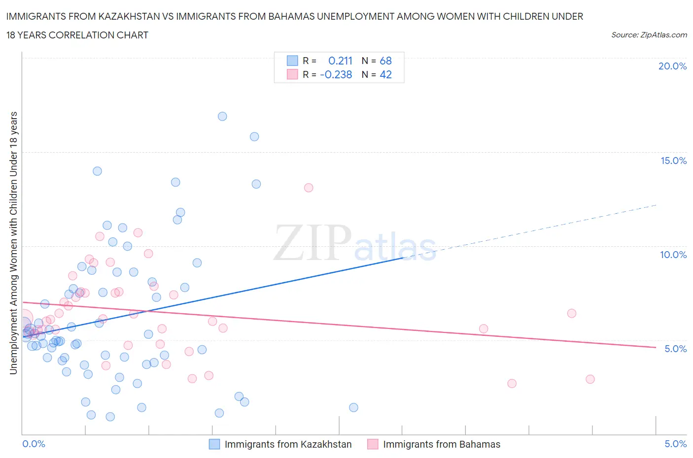 Immigrants from Kazakhstan vs Immigrants from Bahamas Unemployment Among Women with Children Under 18 years