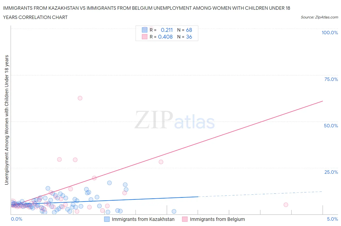 Immigrants from Kazakhstan vs Immigrants from Belgium Unemployment Among Women with Children Under 18 years