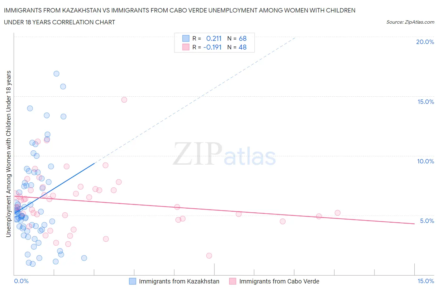 Immigrants from Kazakhstan vs Immigrants from Cabo Verde Unemployment Among Women with Children Under 18 years