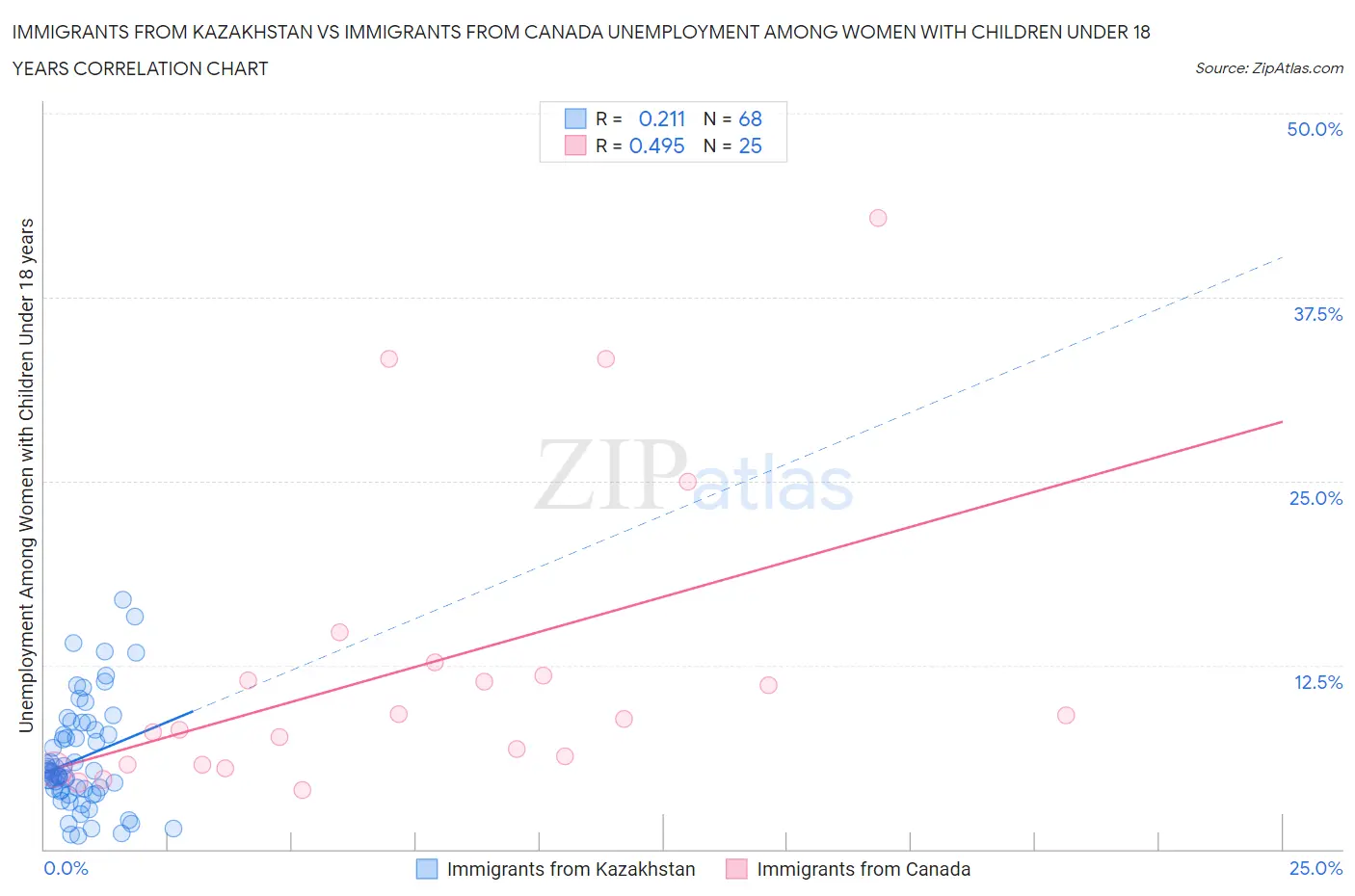 Immigrants from Kazakhstan vs Immigrants from Canada Unemployment Among Women with Children Under 18 years
