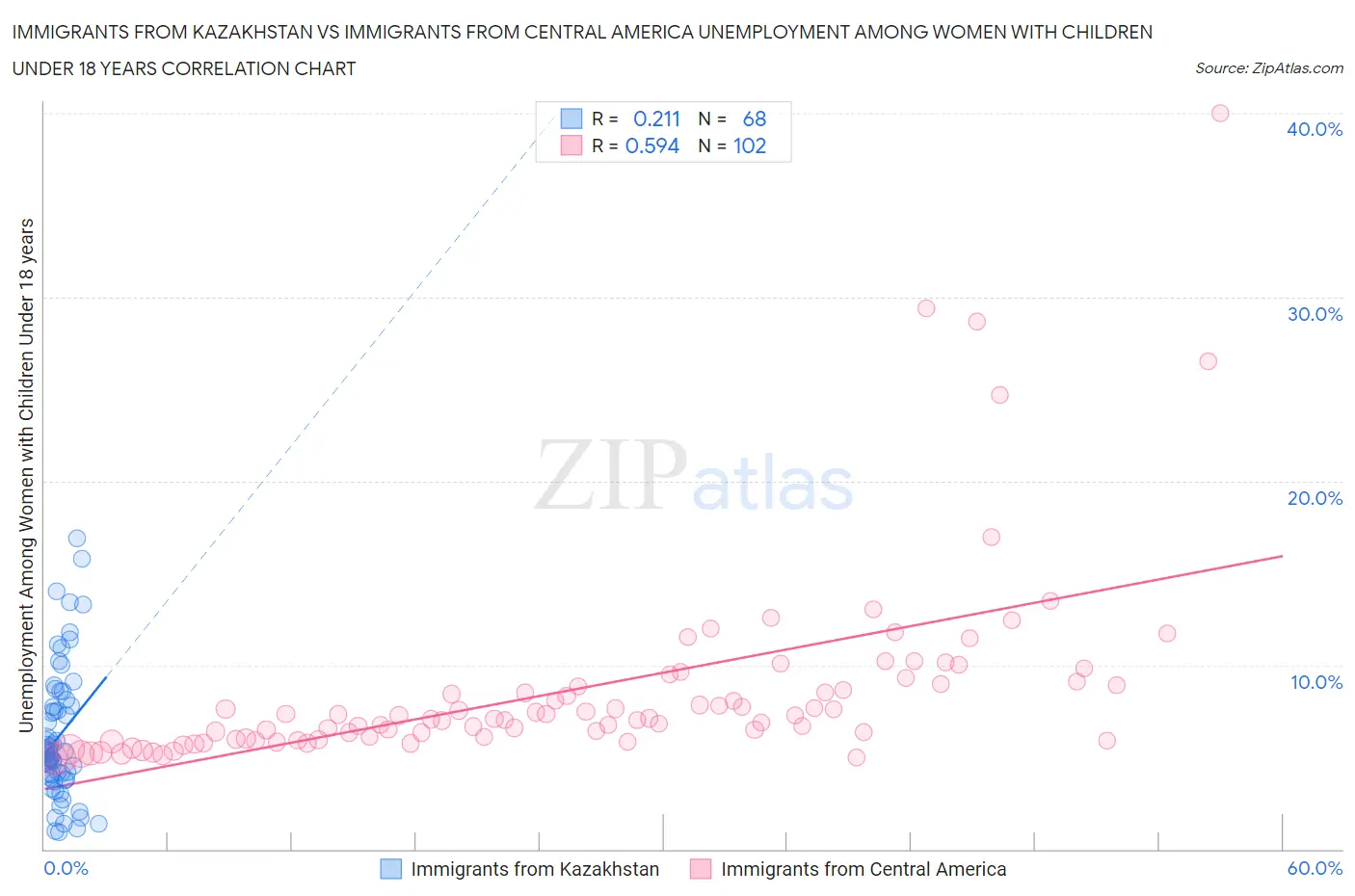 Immigrants from Kazakhstan vs Immigrants from Central America Unemployment Among Women with Children Under 18 years