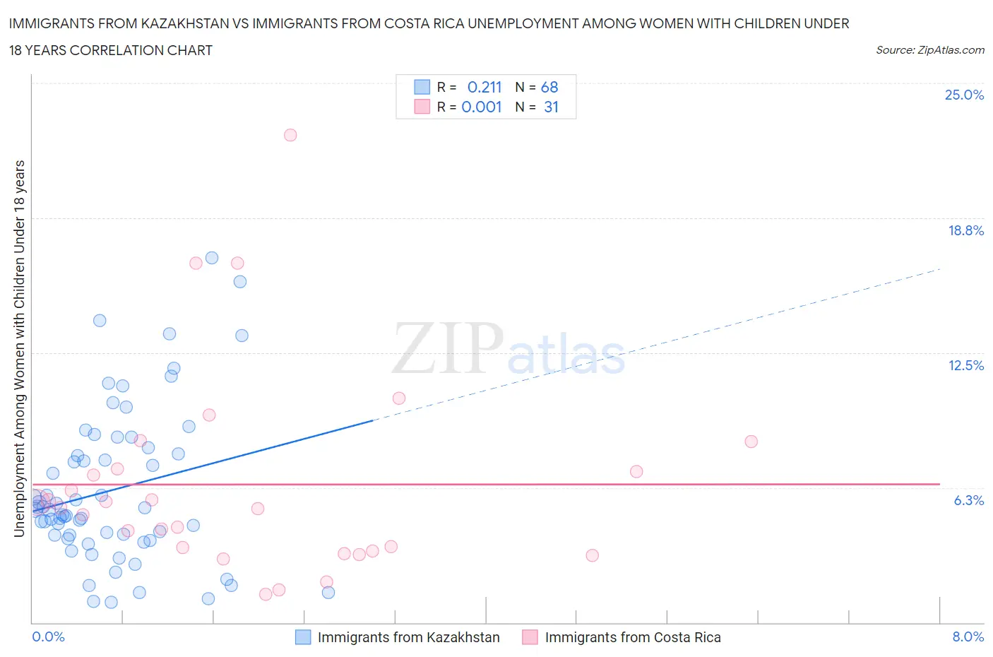 Immigrants from Kazakhstan vs Immigrants from Costa Rica Unemployment Among Women with Children Under 18 years