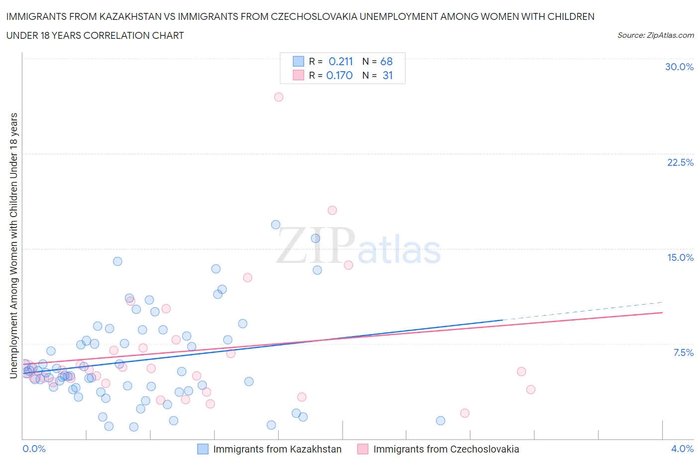 Immigrants from Kazakhstan vs Immigrants from Czechoslovakia Unemployment Among Women with Children Under 18 years