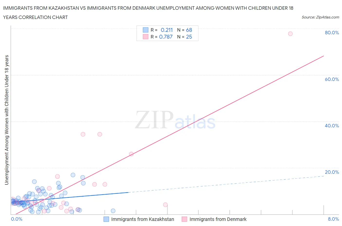 Immigrants from Kazakhstan vs Immigrants from Denmark Unemployment Among Women with Children Under 18 years