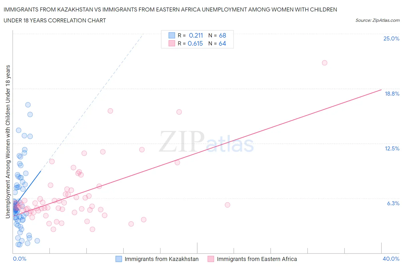 Immigrants from Kazakhstan vs Immigrants from Eastern Africa Unemployment Among Women with Children Under 18 years