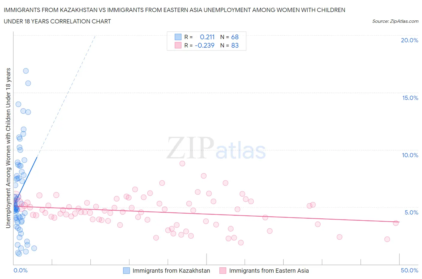 Immigrants from Kazakhstan vs Immigrants from Eastern Asia Unemployment Among Women with Children Under 18 years