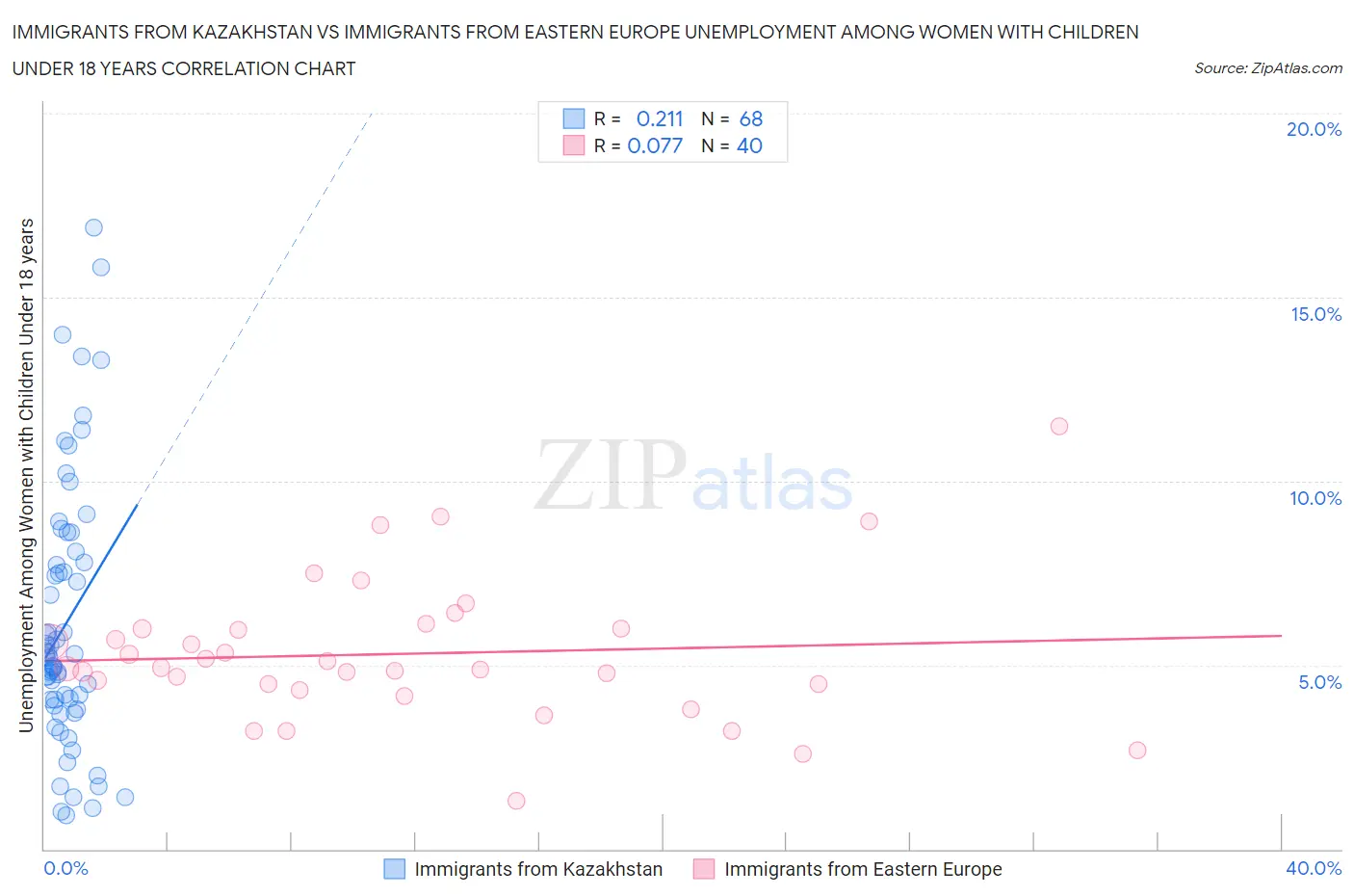 Immigrants from Kazakhstan vs Immigrants from Eastern Europe Unemployment Among Women with Children Under 18 years