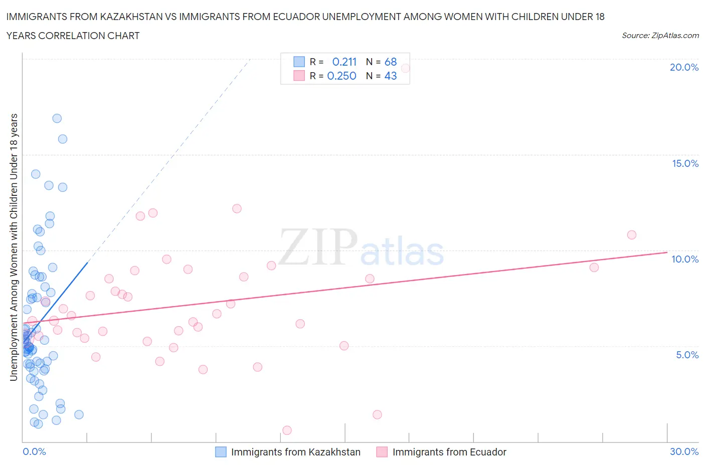 Immigrants from Kazakhstan vs Immigrants from Ecuador Unemployment Among Women with Children Under 18 years