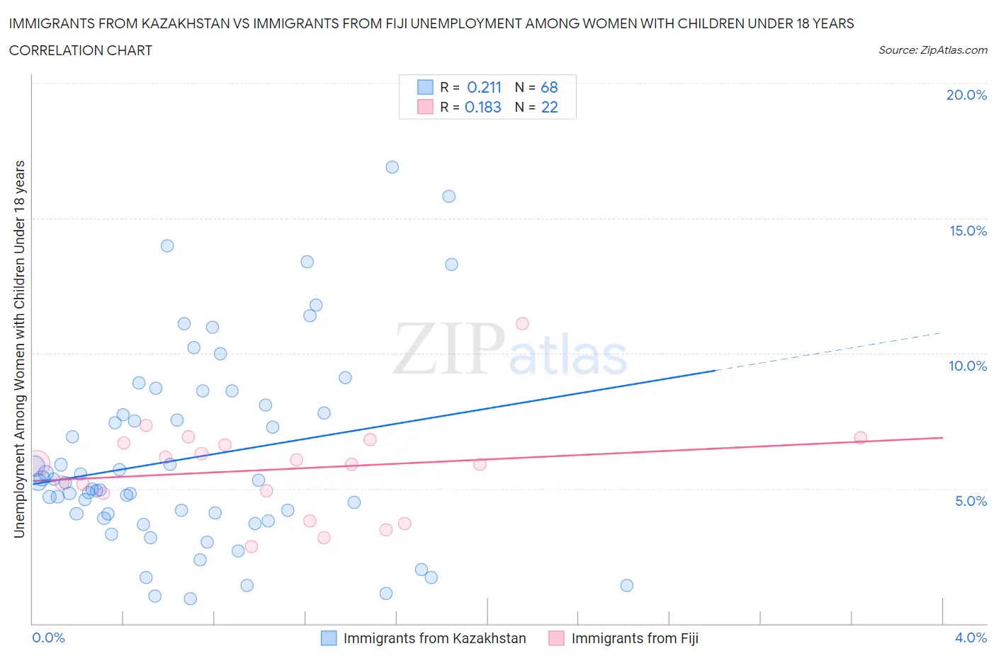 Immigrants from Kazakhstan vs Immigrants from Fiji Unemployment Among Women with Children Under 18 years