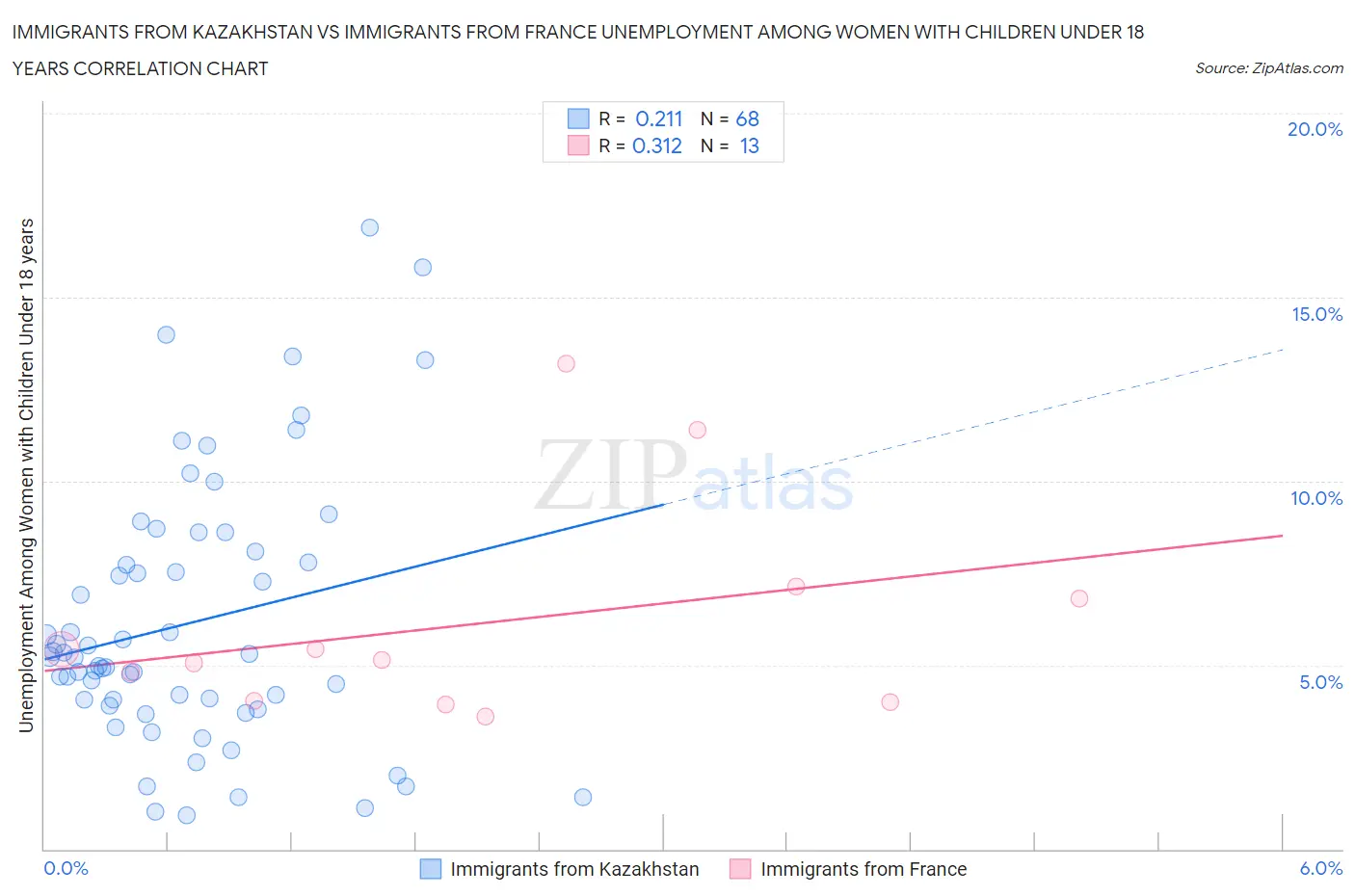 Immigrants from Kazakhstan vs Immigrants from France Unemployment Among Women with Children Under 18 years