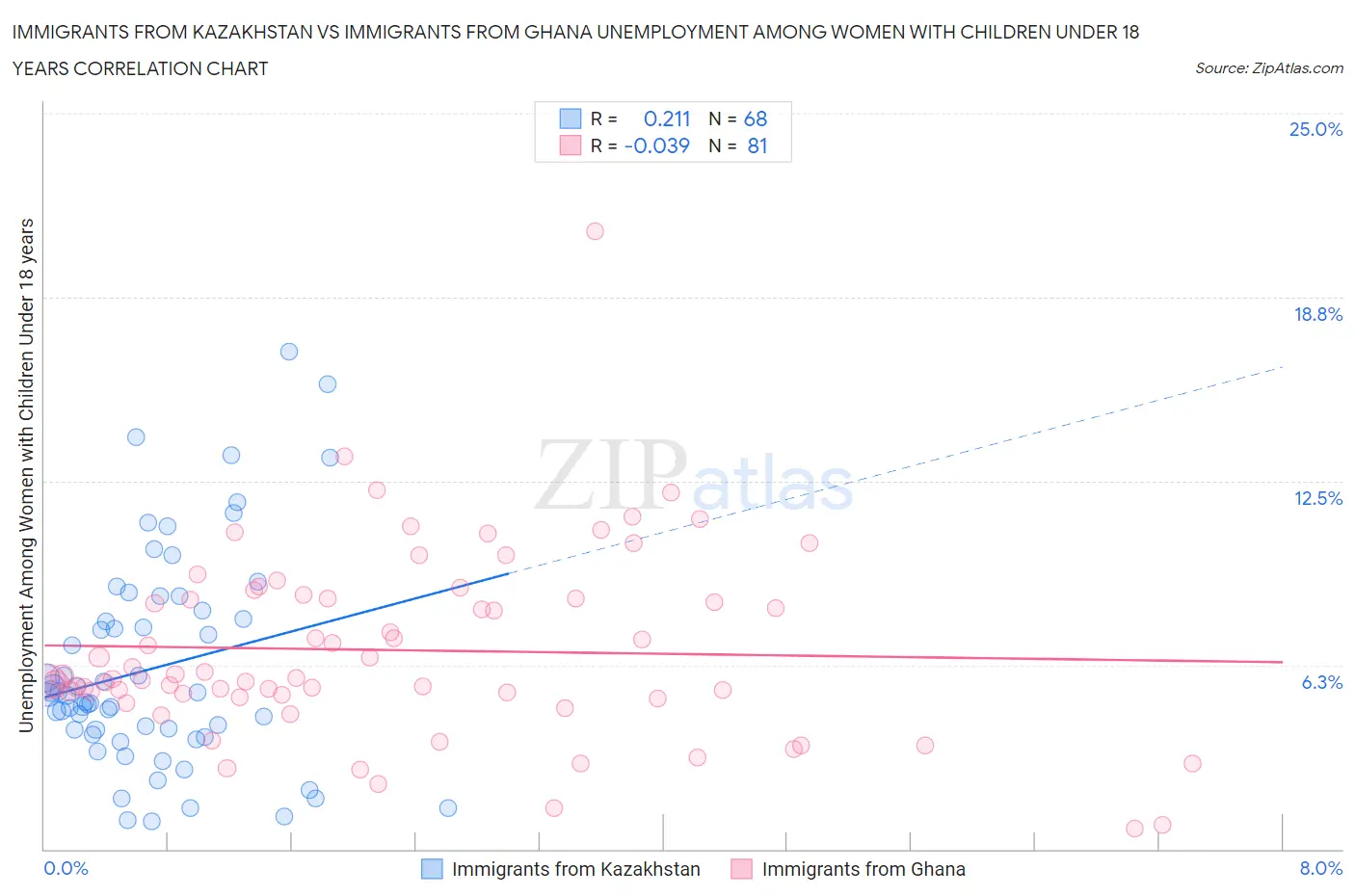 Immigrants from Kazakhstan vs Immigrants from Ghana Unemployment Among Women with Children Under 18 years