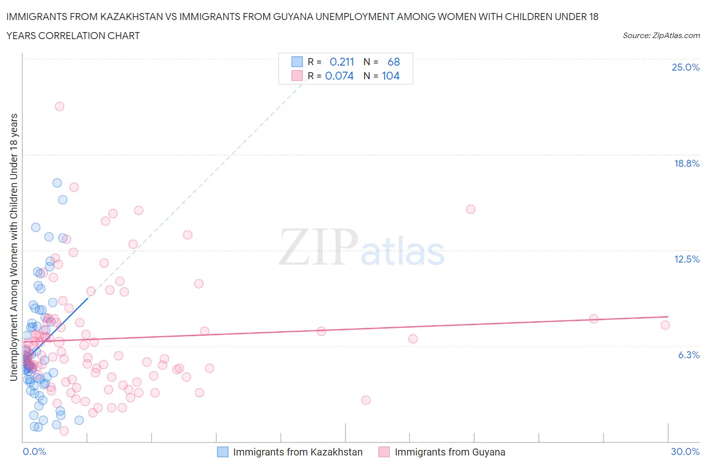 Immigrants from Kazakhstan vs Immigrants from Guyana Unemployment Among Women with Children Under 18 years