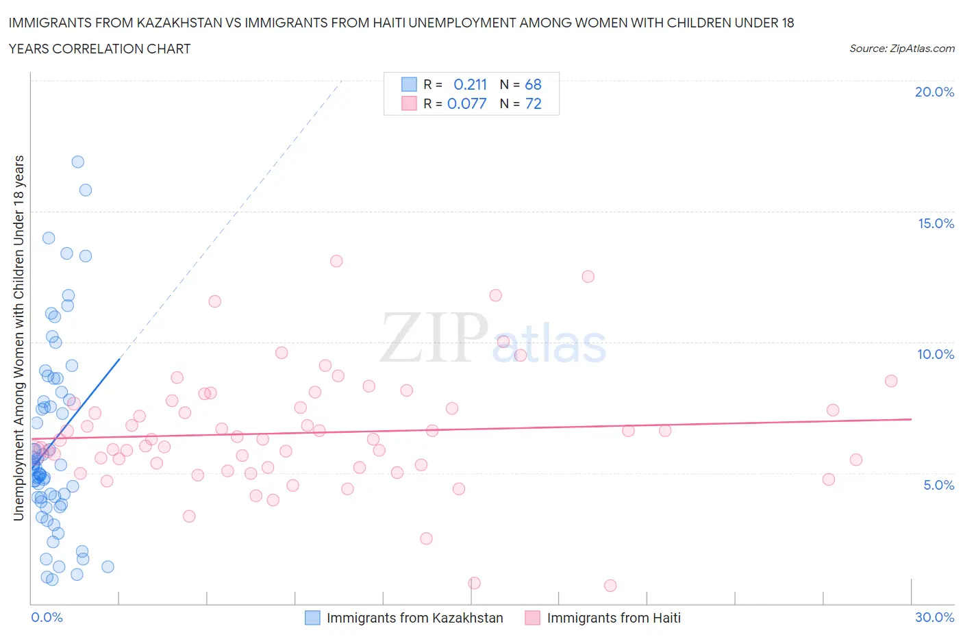 Immigrants from Kazakhstan vs Immigrants from Haiti Unemployment Among Women with Children Under 18 years